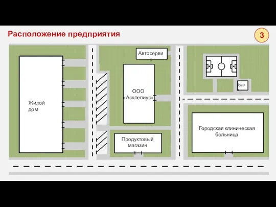 Расположение предприятия Жилой дом ООО «Асклепиус» Автосервис Продуктовый магазин Городская клиническая больница Будка 3