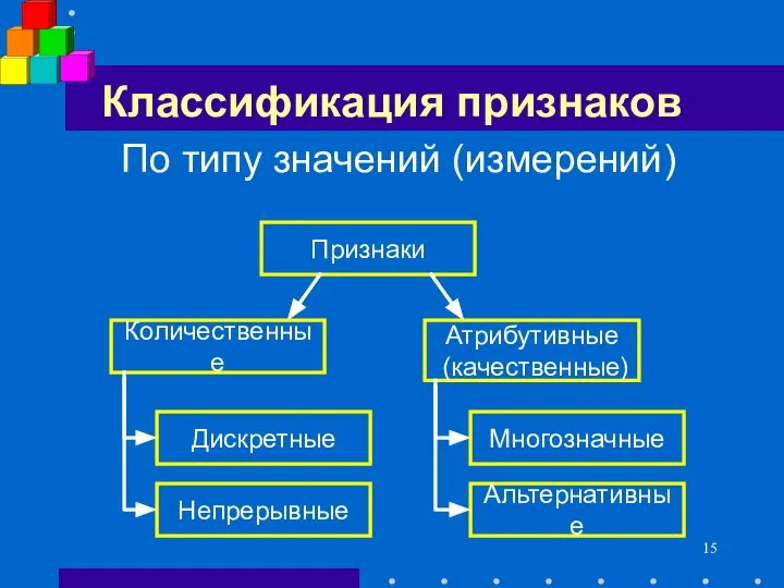 Классификация признаков По типу значений (измерений) Признаки Количественные Атрибутивные (качественные) Дискретные Непрерывные Многозначные Альтернативные