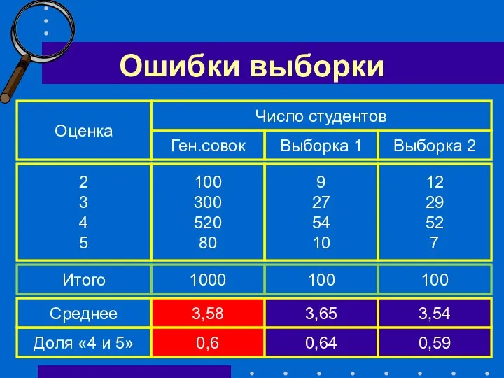 Ошибки выборки Оценка Число студентов Ген.совок Выборка 1 Выборка 2 2