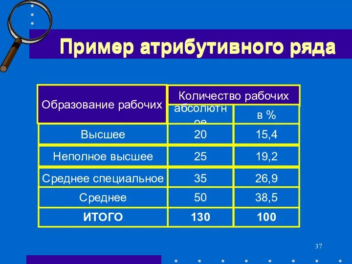 Пример атрибутивного ряда 130 ИТОГО 100 Образование рабочих Высшее Неполное высшее