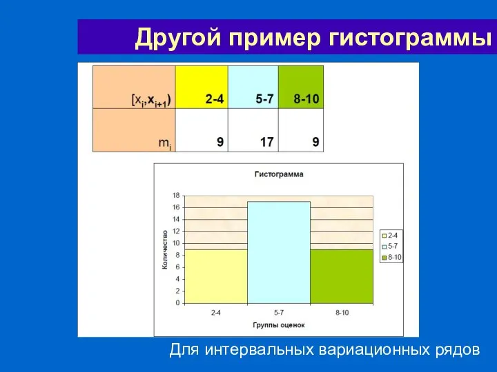 Другой пример гистограммы Для интервальных вариационных рядов