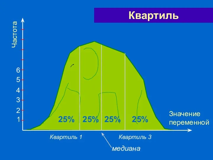 Квартиль 1 Квартиль 3 медиана Частота Значение переменной 25% 25% 25% 25% Квартиль