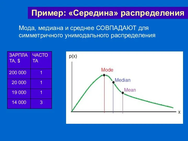 Пример: «Середина» распределения Мода, медиана и среднее СОВПАДАЮТ для симметричного унимодального распределения