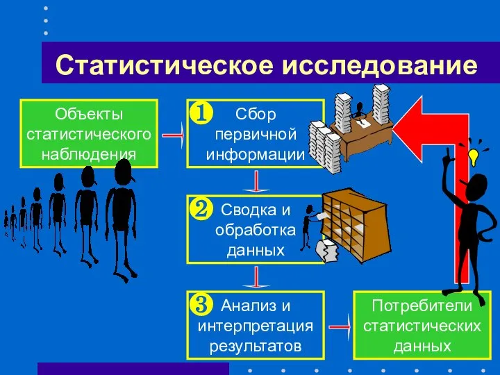 Статистическое исследование Сбор первичной информации Сводка и обработка данных Анализ и