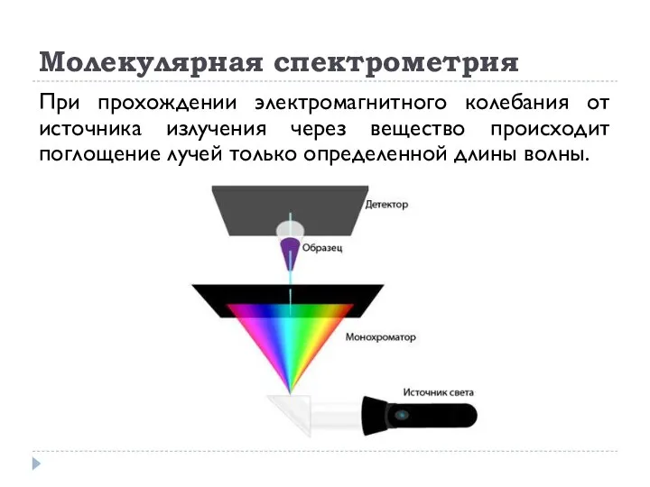 Молекулярная спектрометрия При прохождении электромагнитного колебания от источника излучения через вещество