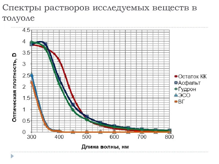 Спектры растворов исследуемых веществ в толуоле