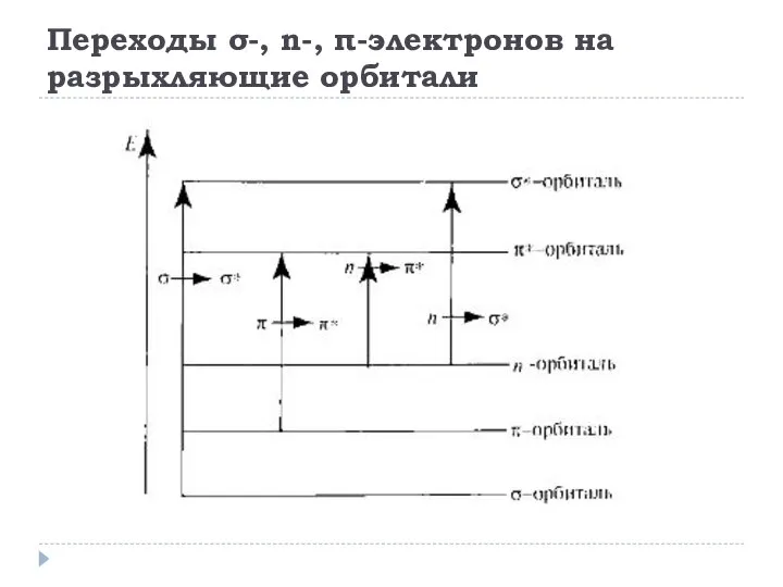 Переходы σ-, n-, π-электронов на разрыхляющие орбитали