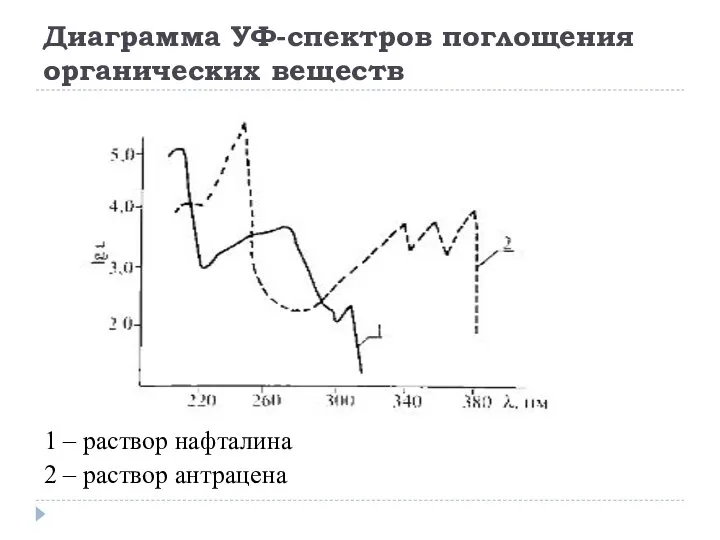 Диаграмма УФ-спектров поглощения органических веществ 1 – раствор нафталина 2 – раствор антрацена