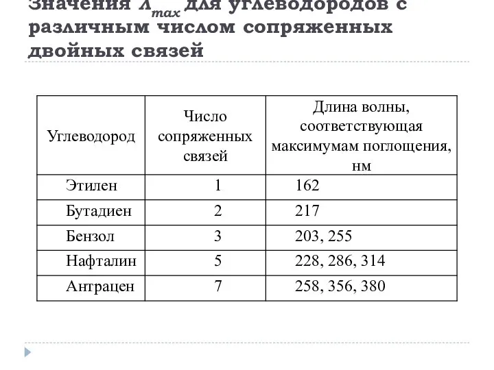 Значения λmax для углеводородов с различным числом сопряженных двойных связей