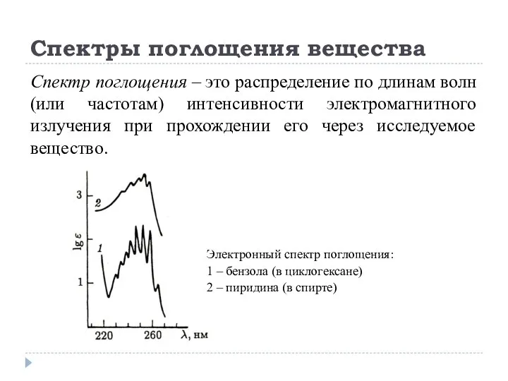 Спектры поглощения вещества Спектр поглощения – это распределение по длинам волн