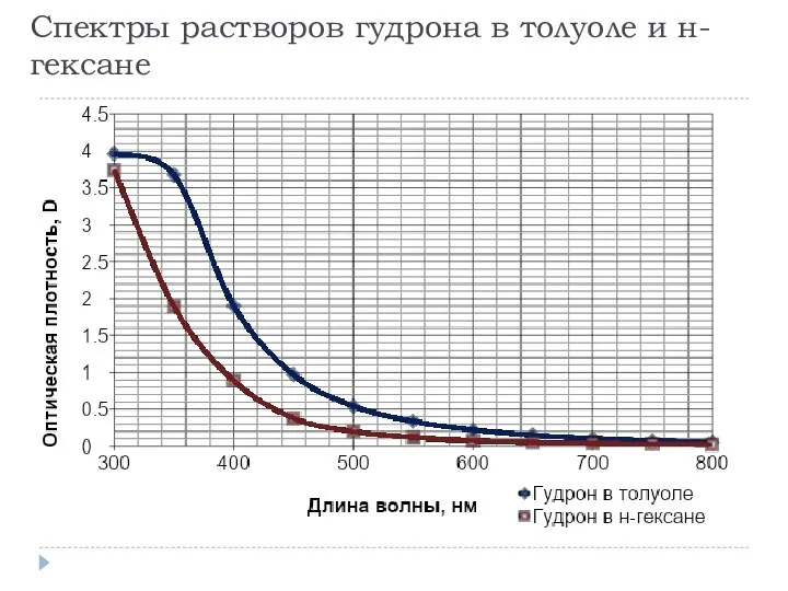 Спектры растворов гудрона в толуоле и н-гексане