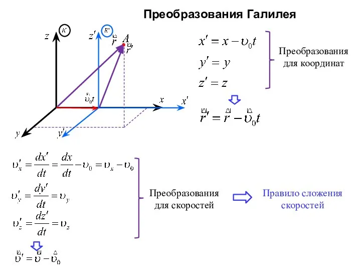 Преобразования Галилея Преобразования для скоростей Правило сложения скоростей