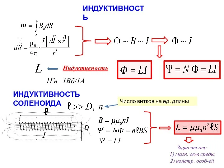 Индуктивность 1Гн=1Вб/1А ИНДУКТИВНОСТЬ ИНДУКТИВНОСТЬ СОЛЕНОИДА Число витков на ед. длины Зависит