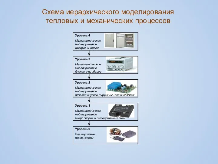 Схема иерархического моделирования тепловых и механических процессов