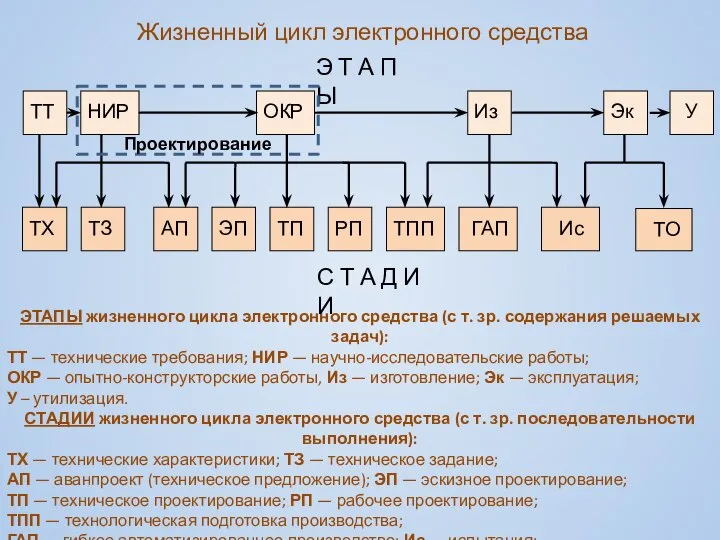 Жизненный цикл электронного средства ЭТАПЫ жизненного цикла электронного средства (с т.