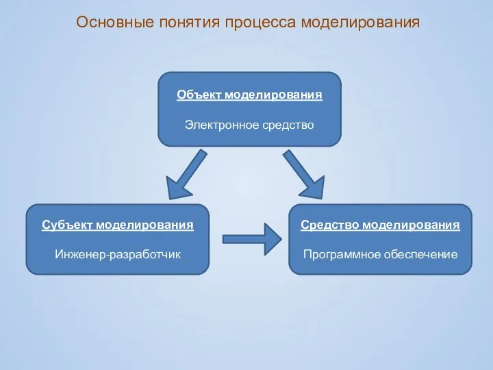 Основные понятия процесса моделирования