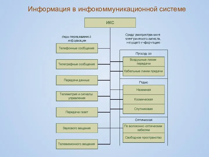 Информация в инфокоммуникационной системе