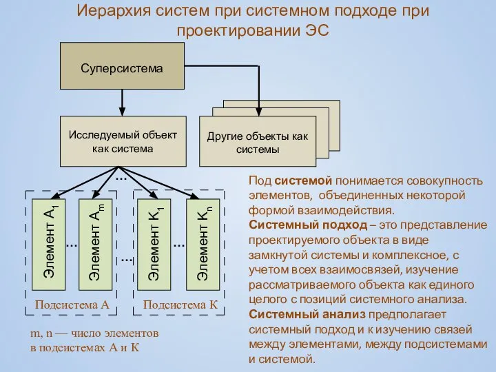 Иерархия систем при системном подходе при проектировании ЭС m, n —