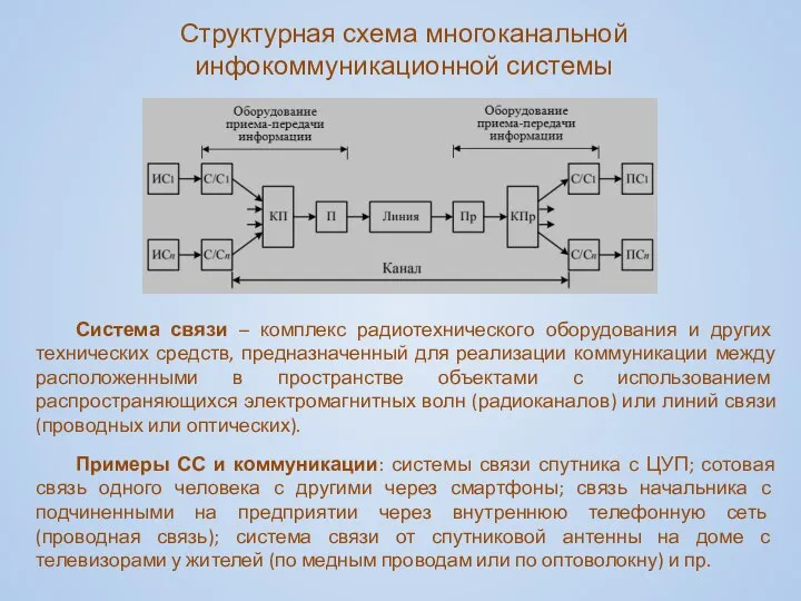 Структурная схема многоканальной инфокоммуникационной системы Система связи – комплекс радиотехнического оборудования