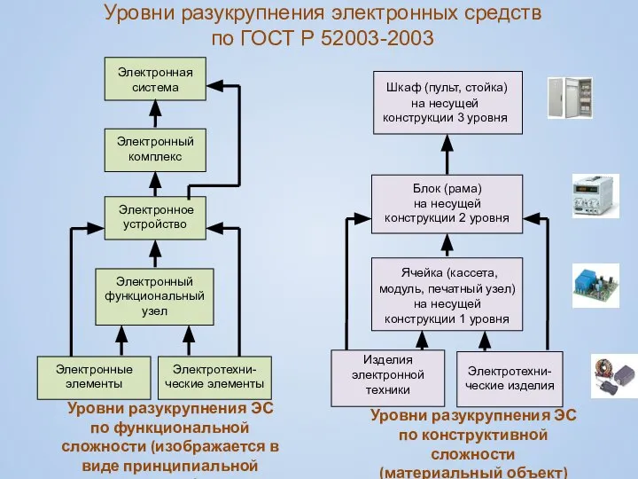 Уровни разукрупнения электронных средств по ГОСТ Р 52003-2003 Уровни разукрупнения ЭС