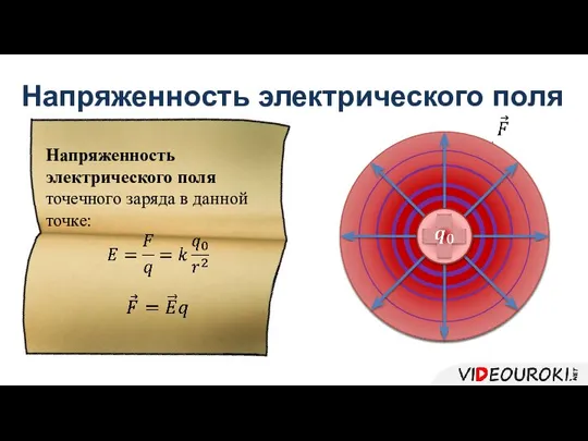 Напряженность электрического поля Напряженность электрического поля точечного заряда в данной точке: