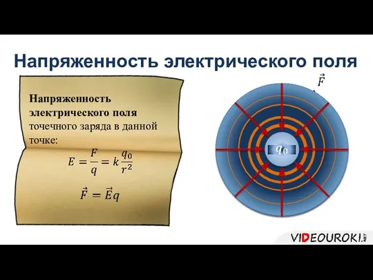 Напряженность электрического поля Напряженность электрического поля точечного заряда в данной точке: