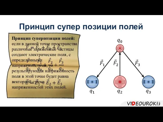 Принцип супер позиции полей Принцип суперпозиции полей: если в данной точке