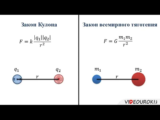 Закон Кулона Закон всемирного тяготения