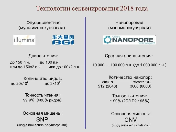 Технологии секвенирования 2018 года Флуоресцентная (мультимолекулярная) Нанопоровая (мономолекулярная) до 150 п.н.