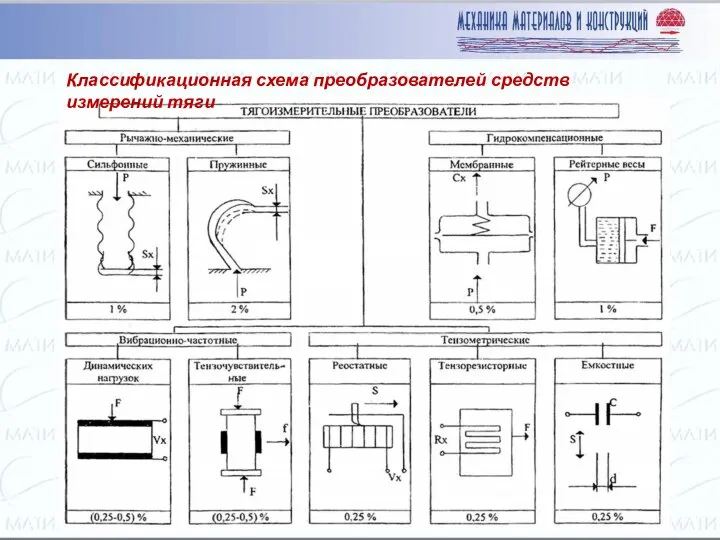 Классификационная схема преобразователей средств измерений тяги