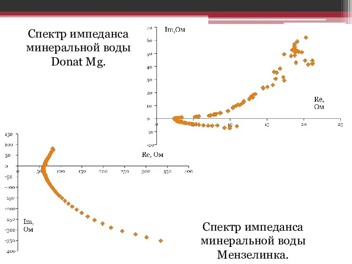 Спектр импеданса минеральной воды Мензелинка. Спектр импеданса минеральной воды Donat Mg.