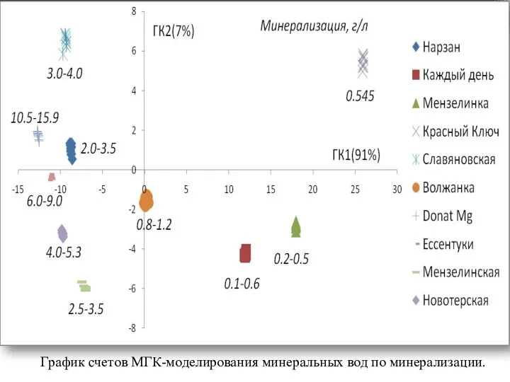 График счетов МГК-моделирования минеральных вод по минерализации.