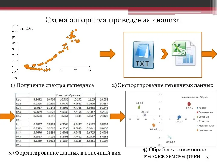 3 Схема алгоритма проведения анализа. 1) Получение спектра импеданса 2) Экспортирование