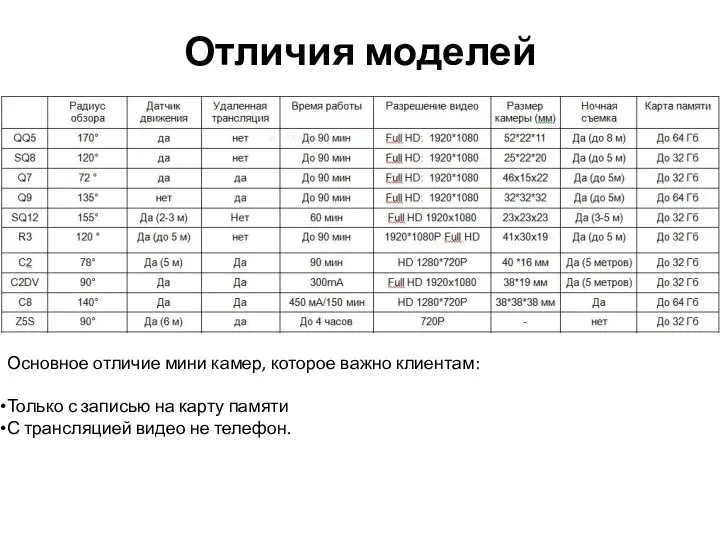 Отличия моделей Основное отличие мини камер, которое важно клиентам: Только с