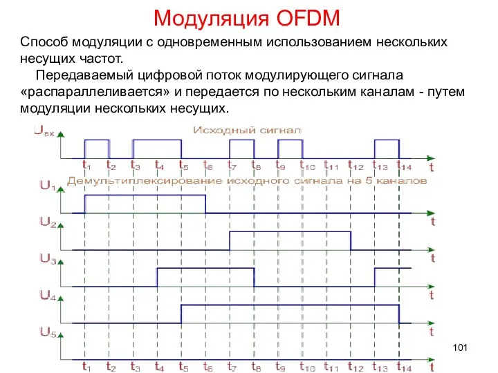 Модуляция OFDM Способ модуляции с одновременным использованием нескольких несущих частот. Передаваемый