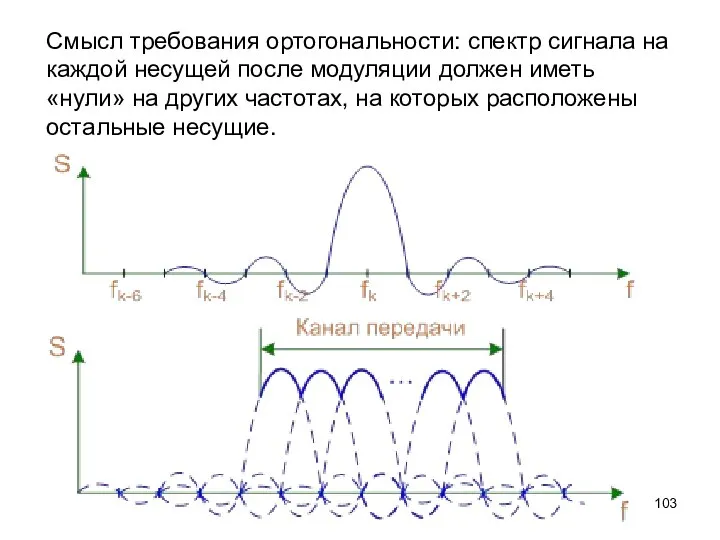 Смысл требования ортогональности: спектр сигнала на каждой несущей после модуляции должен