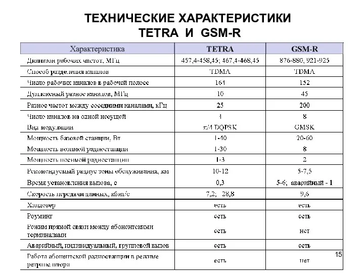 ТЕХНИЧЕСКИЕ ХАРАКТЕРИСТИКИ TETRA И GSM-R