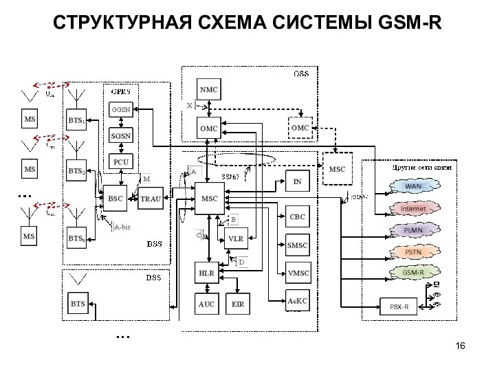 СТРУКТУРНАЯ СХЕМА СИСТЕМЫ GSM-R