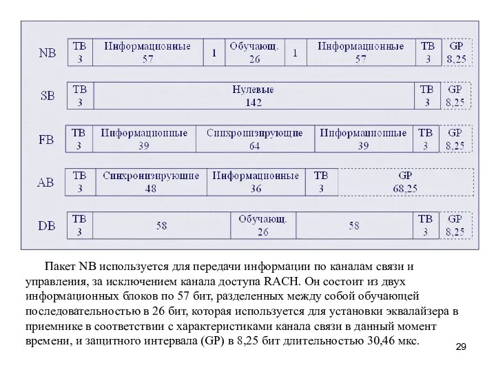 Пакет NB используется для передачи информации по каналам связи и управления,