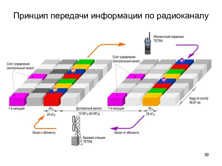 Принцип передачи информации по радиоканалу