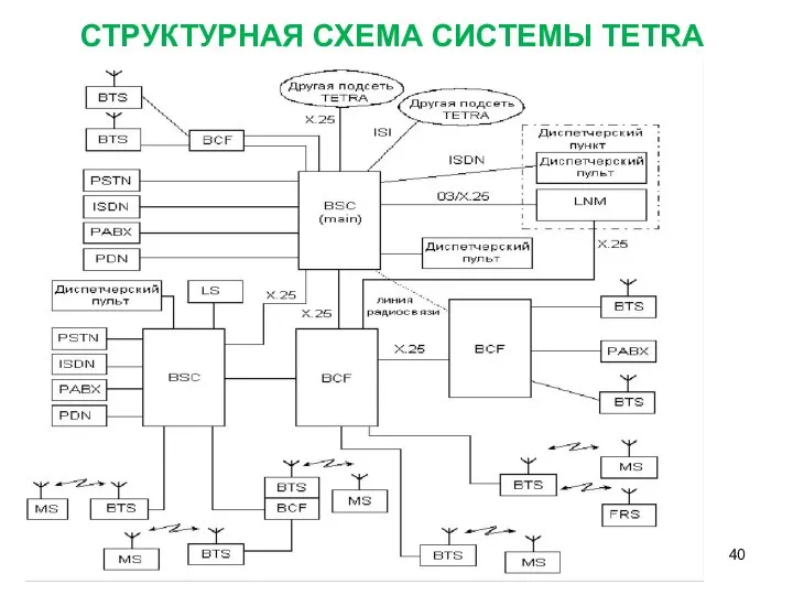 СТРУКТУРНАЯ СХЕМА СИСТЕМЫ TETRA