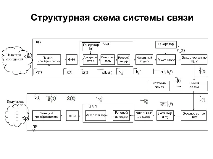 Структурная схема системы связи