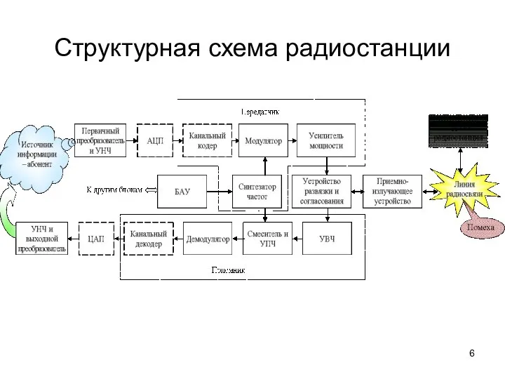 Структурная схема радиостанции