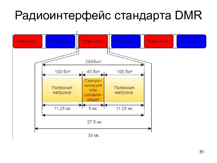 Радиоинтерфейс стандарта DMR