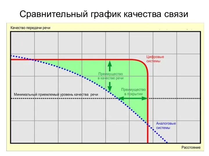 Сравнительный график качества связи