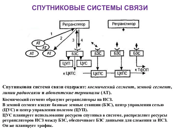 СПУТНИКОВЫЕ СИСТЕМЫ СВЯЗИ Спутниковая система связи содержит: космический сегмент, земной сегмент,