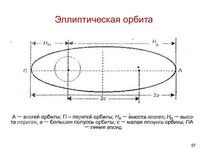 Эллиптическая орбита