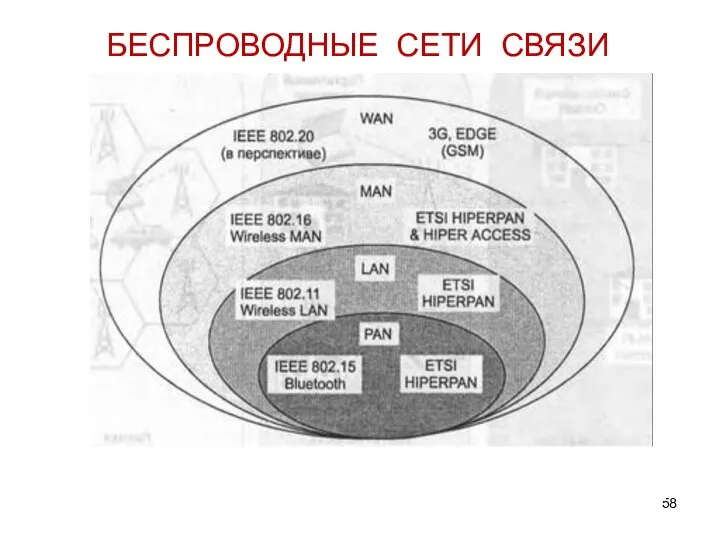 БЕСПРОВОДНЫЕ СЕТИ СВЯЗИ