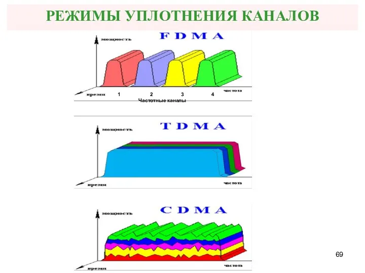 РЕЖИМЫ УПЛОТНЕНИЯ КАНАЛОВ 1 2 3 4 Частотные каналы