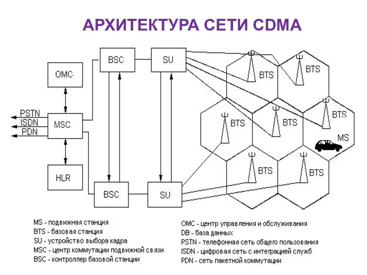 АРХИТЕКТУРА СЕТИ CDMA MSC